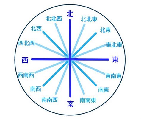 南東方位|【8方位・16方位・32方位】角度、読み方、英語表記。